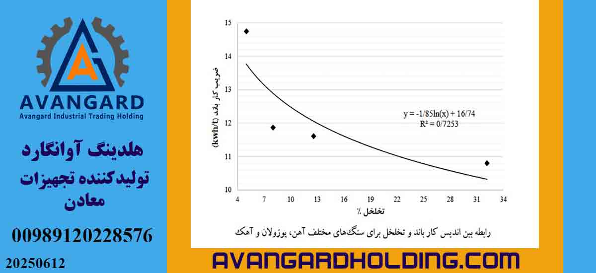 العلاقة بين مؤشر عمل الرابطة والمسامية للصخور المختلفة - أونجارد